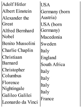 Adolf Hitler
Albert Einstein
Alexander the
Great
Alfred Bernhard
Nobel
Benito Mussolini
Charlie Chaplin
Christiaan
Barnard
Christopher
Columbus
Florence
Nightingale
Galileo Galilei
Leonardo da Vinci
USA
Germany (born
Austria)
USA (born
Germany)
Macedonia
Sweden
Italy
England
South Africa
Italy
Italy
Italy
Italy
France
 
