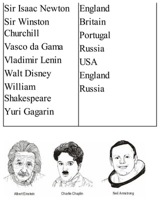 Sir Isaac Newton
Sir Winston
Churchill
Vasco da Gama
Vladimir Lenin
Walt Disney
William
Shakespeare
Yuri Gagarin
England
Britain
Portugal
Russia
USA
England
Russia
 