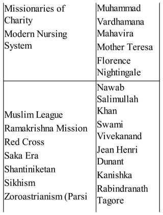 Missionaries of
Charity
Modern Nursing
System
Muhammad
Vardhamana
Mahavira
Mother Teresa
Florence
Nightingale
Muslim League
Ramakrishna Mission
Red Cross
Saka Era
Shantiniketan
Sikhism
Zoroastrianism (Parsi
Nawab
Salimullah
Khan
Swami
Vivekanand
Jean Henri
Dunant
Kanishka
Rabindranath
Tagore
 