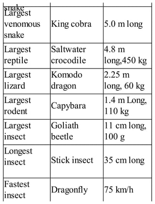 snake
Largest
venomous
snake
King cobra 5.0 m long
Largest
reptile
Saltwater
crocodile
4.8 m
long,450 kg
Largest
lizard
Komodo
dragon
2.25 m
long, 60 kg
Largest
rodent
Capybara
1.4 m Long,
110 kg
Largest
insect
Goliath
beetle
11 cm long,
100 g
Longest
insect Stick insect 35 cm long
Fastest
insect
Dragonfly 75 km/h
 