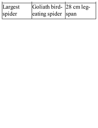 Largest
spider
Goliath bird-
eating spider
28 cm leg-
span
 