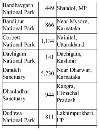 Bandhavgarh
National Park
449 Shahdol, MP
Bandipur
National Park
866
Near Mysore,
Karnataka
Corbett
National Park
1,134
Nainital,
Uttarakhand
Dachigam
National Park
141
Dachigam,
Kashmir
Dandeli
Sanctuary
5,730
Near Dharwar,
Karnataka
Dhauladhar
Sanctuary
944
Kangra,
Himachal
Pradesh
Dudhwa
National Park
811
Lakhimpurkheri,
UP
 