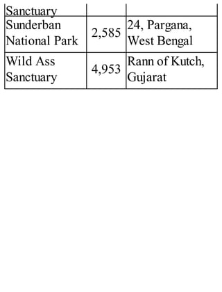 Sanctuary
Sunderban
National Park
2,585
24, Pargana,
West Bengal
Wild Ass
Sanctuary
4,953
Rann of Kutch,
Gujarat
 