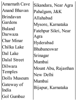 Amarnath Cave
Anand Bhavan
Brindavan
Gardens
Buland
Darwaza
Char Minar
Chilka Lake
Dal Lake
Dalal Street
Dilwara
Temples
Dolls Museum
Gateway of
India
Gol Gumbaz
Sikandara, Near Agra
Pahalgam, J&K
Allahabad
Mysore, Karnataka
Fatehpur Sikri, Near
Agra
Hyderabad
Bhubaneswar
Srinagar
Mumbai
Mount Abu, Rajasthan
New Delhi
Mumbai
Bijapur, Karnataka
 