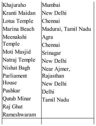 Khajuraho
Kranti Maidan
Lotus Temple
Marina Beach
Meenakshi
Temple
Moti Masjid
Natraj Temple
Nishat Bagh
Parliament
House
Pushkar
Qutub Minar
Raj Ghat
Rameshwaram
Mumbai
New Delhi
Chennai
Madurai, Tamil Nadu
Agra
Chennai
Srinagar
New Delhi
Near Ajmer,
Rajasthan
New Delhi
Delhi
Tamil Nadu
 