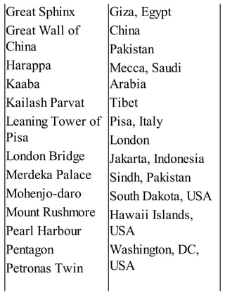 Great Sphinx
Great Wall of
China
Harappa
Kaaba
Kailash Parvat
Leaning Tower of
Pisa
London Bridge
Merdeka Palace
Mohenjo-daro
Mount Rushmore
Pearl Harbour
Pentagon
Petronas Twin
Giza, Egypt
China
Pakistan
Mecca, Saudi
Arabia
Tibet
Pisa, Italy
London
Jakarta, Indonesia
Sindh, Pakistan
South Dakota, USA
Hawaii Islands,
USA
Washington, DC,
USA
 