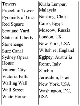 Towers
Procelain Tower
Pyramids of Giza
Red Square
Scotland Yard
Statue of Liberty
Stonehenge
Suez Canal
Kuala Lumpur,
Malaysia
Nanking, China
Cairo, Egypt
Moscow, Russia
London, UK
New York, USA
Wiltshire, England
Egypt
Sydney Opera
House
Vatican City
Victoria Falls
Wailing Wall
Wall Street
White House
Sydney, Australia
Rome, Italy
Zambia
Jerusalem, Israel
New York, USA
Washington, DC,
USA
 