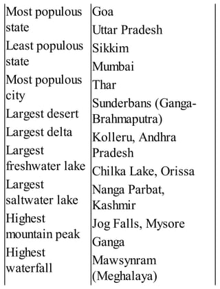 Most populous
state
Least populous
state
Most populous
city
Largest desert
Largest delta
Largest
freshwater lake
Largest
saltwater lake
Highest
mountain peak
Highest
waterfall
Goa
Uttar Pradesh
Sikkim
Mumbai
Thar
Sunderbans (Ganga-
Brahmaputra)
Kolleru, Andhra
Pradesh
Chilka Lake, Orissa
Nanga Parbat,
Kashmir
Jog Falls, Mysore
Ganga
Mawsynram
(Meghalaya)
 