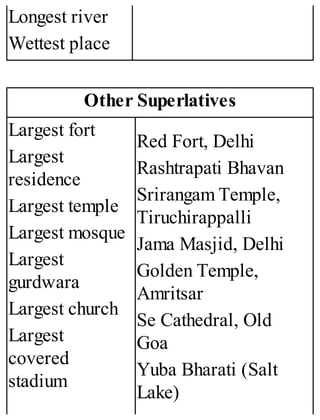 Longest river
Wettest place
Other Superlatives
Largest fort
Largest
residence
Largest temple
Largest mosque
Largest
gurdwara
Largest church
Largest
covered
stadium
Red Fort, Delhi
Rashtrapati Bhavan
Srirangam Temple,
Tiruchirappalli
Jama Masjid, Delhi
Golden Temple,
Amritsar
Se Cathedral, Old
Goa
Yuba Bharati (Salt
Lake)
 