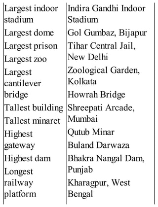 Largest indoor
stadium
Largest dome
Largest prison
Largest zoo
Largest
cantilever
bridge
Tallest building
Tallest minaret
Highest
gateway
Highest dam
Longest
railway
platform
Indira Gandhi Indoor
Stadium
Gol Gumbaz, Bijapur
Tihar Central Jail,
New Delhi
Zoological Garden,
Kolkata
Howrah Bridge
Shreepati Arcade,
Mumbai
Qutub Minar
Buland Darwaza
Bhakra Nangal Dam,
Punjab
Kharagpur, West
Bengal
 
