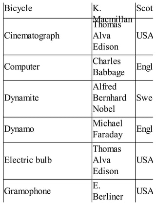 Bicycle K.
Macmillan
Scotla
Cinematograph
Thomas
Alva
Edison
USA
Computer
Charles
Babbage
Engla
Dynamite
Alfred
Bernhard
Nobel
Swed
Dynamo
Michael
Faraday
Engla
Electric bulb
Thomas
Alva
Edison
USA
Gramophone
E.
Berliner
USA
 