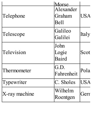 Morse
Telephone
Alexander
Graham
Bell
USA
Telescope
Galileo
Galilei
Italy
Television
John
Logie
Baird
Scotla
Thermometer
G.D.
Fahrenheit
Polan
Typewriter C. Sholes USA
X-ray machine
Wilhelm
Roentgen
Germ
 
