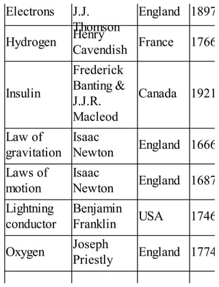 Electrons J.J.
Thomson
England 1897
Hydrogen
Henry
Cavendish
France 1766
Insulin
Frederick
Banting &
J.J.R.
Macleod
Canada 1921
Law of
gravitation
Isaac
Newton
England 1666
Laws of
motion
Isaac
Newton
England 1687
Lightning
conductor
Benjamin
Franklin
USA 1746
Oxygen
Joseph
Priestly
England 1774
 