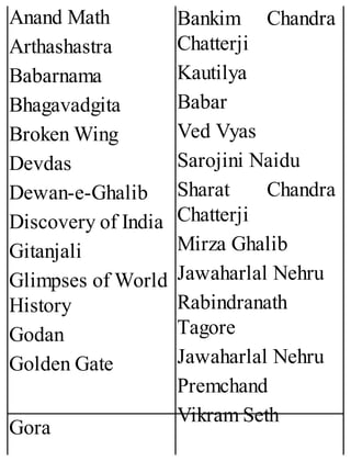 Anand Math
Arthashastra
Babarnama
Bhagavadgita
Broken Wing
Devdas
Dewan-e-Ghalib
Discovery of India
Gitanjali
Glimpses of World
History
Godan
Golden Gate
Bankim Chandra
Chatterji
Kautilya
Babar
Ved Vyas
Sarojini Naidu
Sharat Chandra
Chatterji
Mirza Ghalib
Jawaharlal Nehru
Rabindranath
Tagore
Jawaharlal Nehru
Premchand
Vikram Seth
Gora
 