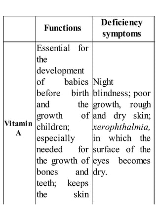 Functions
Deficiency
symptoms
Vitamin
A
Essential for
the
development
of babies
before birth
and the
growth of
children;
especially
needed for
the growth of
bones and
teeth; keeps
the skin
Night
blindness; poor
growth, rough
and dry skin;
xerophthalmia,
in which the
surface of the
eyes becomes
dry.
 