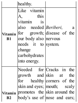 healthy.
Vitamin
B1
Like vitamin
A, this
vitamin is
also needed
for growth;
our body also
needs it to
change
carbohydrates
into energy.
Beriberi, a
disease of the
nervous
system.
Vitamin
B2
Needed for
growth and
for healthy
skin and eyes;
promotes the
body’s use of
Cracks in the
skin at the
corners of the
mouth; scaly
skin around the
nose and ears;
 