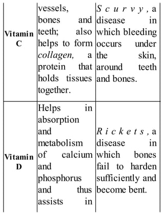Vitamin
C
vessels,
bones and
teeth; also
helps to form
collagen, a
protein that
holds tissues
together.
S c u r v y , a
disease in
which bleeding
occurs under
the skin,
around teeth
and bones.
Vitamin
D
Helps in
absorption
and
metabolism
of calcium
and
phosphorus
and thus
assists in
R i c k e t s , a
disease in
which bones
fail to harden
sufficiently and
become bent.
 