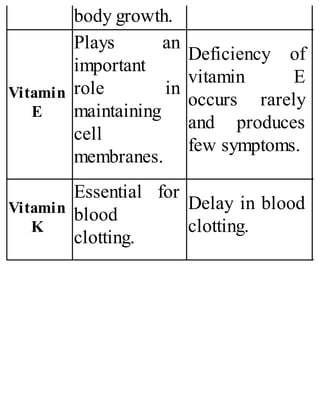 body growth.
Vitamin
E
Plays an
important
role in
maintaining
cell
membranes.
Deficiency of
vitamin E
occurs rarely
and produces
few symptoms.
Vitamin
K
Essential for
blood
clotting.
Delay in blood
clotting.
 