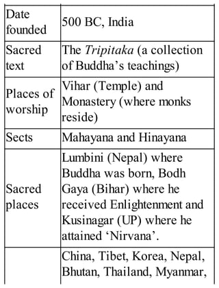 Date
founded
500 BC, India
Sacred
text
The Tripitaka (a collection
of Buddha’s teachings)
Places of
worship
Vihar (Temple) and
Monastery (where monks
reside)
Sects Mahayana and Hinayana
Sacred
places
Lumbini (Nepal) where
Buddha was born, Bodh
Gaya (Bihar) where he
received Enlightenment and
Kusinagar (UP) where he
attained ‘Nirvana’.
China, Tibet, Korea, Nepal,
Bhutan, Thailand, Myanmar,
 