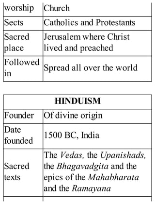 worship Church
Sects Catholics and Protestants
Sacred
place
Jerusalem where Christ
lived and preached
Followed
in
Spread all over the world
HINDUISM
Founder Of divine origin
Date
founded
1500 BC, India
Sacred
texts
The Vedas, the Upanishads,
the Bhagavadgita and the
epics of the Mahabharata
and the Ramayana
 