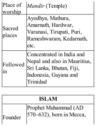Place of
worship
Mandir (Temple)
Sacred
places
Ayodhya, Mathura,
Amarnath, Hardwar,
Varanasi, Tirupati, Puri,
Rameshwaram, Kedarnath,
etc.
Followed
in
Concentrated in India and
Nepal and also in Mauritius,
Sri Lanka, Bhutan, Fiji,
Indonesia, Guyana and
Trinidad
ISLAM
Founder
Prophet Muhammad (AD
570–632), born in Mecca,
 