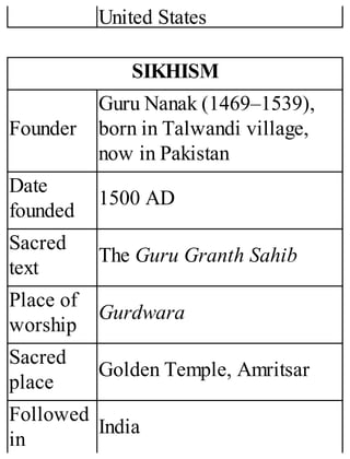 United States
SIKHISM
Founder
Guru Nanak (1469–1539),
born in Talwandi village,
now in Pakistan
Date
founded
1500 AD
Sacred
text
The Guru Granth Sahib
Place of
worship
Gurdwara
Sacred
place
Golden Temple, Amritsar
Followed
in
India
 