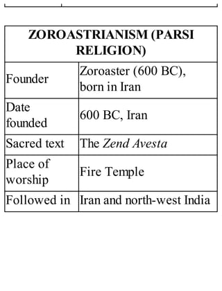 ZOROASTRIANISM (PARSI
RELIGION)
Founder
Zoroaster (600 BC),
born in Iran
Date
founded
600 BC, Iran
Sacred text The Zend Avesta
Place of
worship
Fire Temple
Followed in Iran and north-west India
 