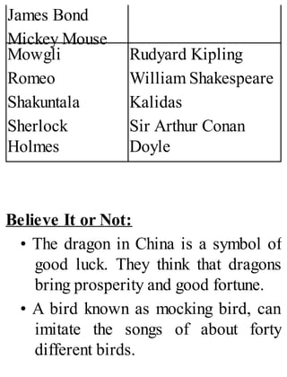 James Bond
Mickey Mouse
Mowgli
Romeo
Shakuntala
Sherlock
Holmes
Rudyard Kipling
William Shakespeare
Kalidas
Sir Arthur Conan
Doyle
Believe It or Not:
• The dragon in China is a symbol of
good luck. They think that dragons
bring prosperity and good fortune.
• A bird known as mocking bird, can
imitate the songs of about forty
different birds.
 