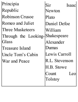 Principia
Republic
Robinson Crusoe
Romeo and Juliet
Three Musketeers
Through the Looking-
Glass
Treasure Island
Uncle Tom’s Cabin
War and Peace
Sir Isaac
Newton
Plato
Daniel Defoe
William
Shakespeare
Alexander
Dumas
Lewis Carroll
R.L. Stevenson
H.B. Stowe
Count Leo
Tolstoy
 