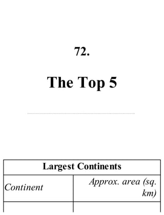 72.
The Top 5
Largest Continents
Continent
Approx. area (sq.
km)
 