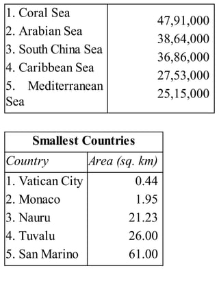 1. Coral Sea
2. Arabian Sea
3. South China Sea
4. Caribbean Sea
5. Mediterranean
Sea
47,91,000
38,64,000
36,86,000
27,53,000
25,15,000
Smallest Countries
Country Area (sq. km)
1. Vatican City
2. Monaco
3. Nauru
4. Tuvalu
5. San Marino
0.44
1.95
21.23
26.00
61.00
 