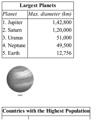 Largest Planets
Planet Max. diameter (km)
1. Jupiter
2. Saturn
3. Uranus
4. Neptune
5. Earth
1,42,800
1,20,000
51,000
49,500
12,756
Countries with the Highest Population
 