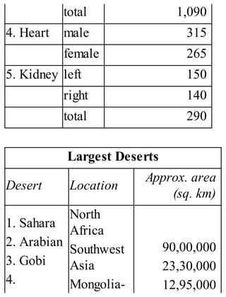 total 1,090
4. Heart male 315
female 265
5. Kidney left 150
right 140
total 290
Largest Deserts
Desert Location
Approx. area
(sq. km)
1. Sahara
2. Arabian
3. Gobi
4.
North
Africa
Southwest
Asia
Mongolia-
90,00,000
23,30,000
12,95,000
 