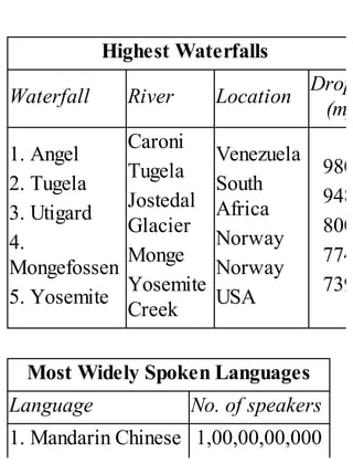 Highest Waterfalls
Waterfall River Location
Drop
(m)
1. Angel
2. Tugela
3. Utigard
4.
Mongefossen
5. Yosemite
Caroni
Tugela
Jostedal
Glacier
Monge
Yosemite
Creek
Venezuela
South
Africa
Norway
Norway
USA
980
948
800
774
739
Most Widely Spoken Languages
Language No. of speakers
1. Mandarin Chinese 1,00,00,00,000
 