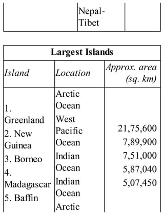 Nepal-
Tibet
Largest Islands
Island Location
Approx. area
(sq. km)
1.
Greenland
2. New
Guinea
3. Borneo
4.
Madagascar
5. Baffin
Arctic
Ocean
West
Pacific
Ocean
Indian
Ocean
Indian
Ocean
Arctic
21,75,600
7,89,900
7,51,000
5,87,040
5,07,450
 