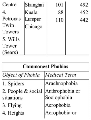 Centre
4.
Petronas
Twin
Towers
5. Wills
Tower
(Sears)
Shanghai
Kuala
Lumpur
Chicago
101
88
110
492
452
442
Commonest Phobias
Object of Phobia Medical Term
1. Spiders
2. People & social
situations
3. Flying
4. Heights
Arachnophobia
Anthrophobia or
Sociophobia
Aerophobia
Acrophobia or
 