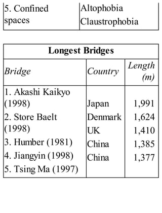 5. Confined
spaces
Altophobia
Claustrophobia
Longest Bridges
Bridge Country
Length
(m)
1. Akashi Kaikyo
(1998)
2. Store Baelt
(1998)
3. Humber (1981)
4. Jiangyin (1998)
5. Tsing Ma (1997)
Japan
Denmark
UK
China
China
1,991
1,624
1,410
1,385
1,377
 