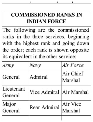 COMMISSIONED RANKS IN
INDIAN FORCE
The following are the commissioned
ranks in the three services, beginning
with the highest rank and going down
the order; each rank is shown opposite
its equivalent in the other service:
Army Navy Air Force
General Admiral
Air Chief
Marshal
Lieutenant
General
Vice Admiral Air Marshal
Major
General
Rear Admiral
Air Vice
Marshal
 
