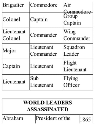 Brigadier Commodore Air
Commodore
Colonel Captain
Group
Captain
Lieutenant
Colonel
Commander
Wing
Commander
Major
Lieutenant
Commander
Squadron
Leader
Captain Lieutenant
Flight
Lieutenant
Lieutenant
Sub
Lieutenant
Flying
Officer
WORLD LEADERS
ASSASSINATED
Abraham President of the 1865
 