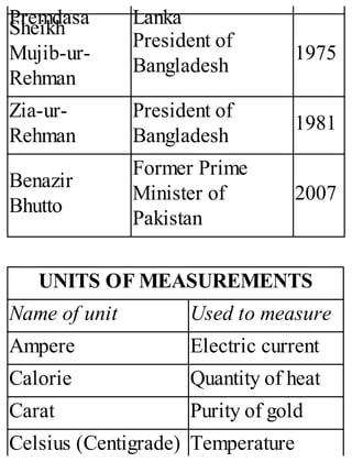 Premdasa Lanka
Sheikh
Mujib-ur-
Rehman
President of
Bangladesh
1975
Zia-ur-
Rehman
President of
Bangladesh
1981
Benazir
Bhutto
Former Prime
Minister of
Pakistan
2007
UNITS OF MEASUREMENTS
Name of unit Used to measure
Ampere Electric current
Calorie Quantity of heat
Carat Purity of gold
Celsius (Centigrade) Temperature
 