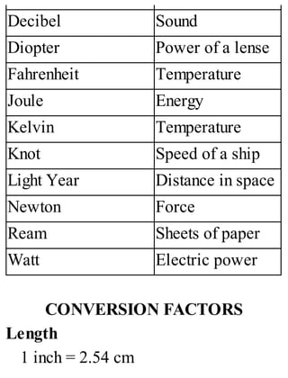 Decibel Sound
Diopter Power of a lense
Fahrenheit Temperature
Joule Energy
Kelvin Temperature
Knot Speed of a ship
Light Year Distance in space
Newton Force
Ream Sheets of paper
Watt Electric power
CONVERSION FACTORS
Length
1 inch = 2.54 cm
 