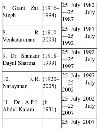7. Giani Zail
Singh
(1916–
1994)
25 July 1982
—25 July
1987
8. R.
Venkataraman
(1910–
2009)
25 July 1987
—25 July
1992
9. Dr. Shankar
Dayal Sharma
(1918–
1999)
25 July 1992
—25 July
1997
10. K.R.
Narayanan
(1920–
2005)
25 July 1997
—25 July
2002
11. Dr. A.P.J.
Abdul Kalam
(b
1931)
25 July 2002
—25 July
2007
25 July 2007
 