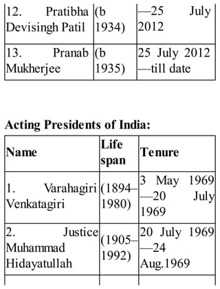 12. Pratibha
Devisingh Patil
(b
1934)
—25 July
2012
13. Pranab
Mukherjee
(b
1935)
25 July 2012
—till date
Acting Presidents of India:
Name
Life
span
Tenure
1. Varahagiri
Venkatagiri
(1894–
1980)
3 May 1969
—20 July
1969
2. Justice
Muhammad
Hidayatullah
(1905–
1992)
20 July 1969
—24
Aug.1969
 