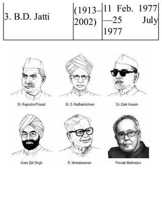 3. B.D. Jatti
(1913–
2002)
11 Feb. 1977
—25 July
1977
 