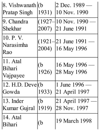 8. Vishwanath
Pratap Singh
(b
1931)
2 Dec. 1989 —
10 Nov. 1990
9. Chandra
Shekhar
(1927–
2007)
10 Nov. 1990 —
21 June 1991
10. P. V.
Narasimha
Rao
(1921–
2004)
21 June 1991 —
16 May 1996
11. Atal
Bihari
Vajpayee
(b
1926)
16 May 1996 —
28 May 1996
12. H.D. Deve
Gowda
(b
1933)
1 June 1996 —
21 April 1997
13. Inder
Kumar Gujral
(b
1919)
21 April 1997 —
28 Nov. 1997
14. Atal
Bihari (b 19 March 1998
 
