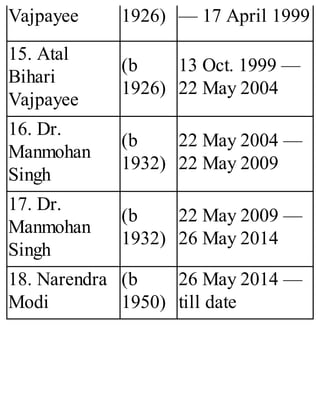 Vajpayee 1926) — 17 April 1999
15. Atal
Bihari
Vajpayee
(b
1926)
13 Oct. 1999 —
22 May 2004
16. Dr.
Manmohan
Singh
(b
1932)
22 May 2004 —
22 May 2009
17. Dr.
Manmohan
Singh
(b
1932)
22 May 2009 —
26 May 2014
18. Narendra
Modi
(b
1950)
26 May 2014 —
till date
 