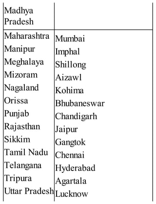 Madhya
Pradesh
Maharashtra
Manipur
Meghalaya
Mizoram
Nagaland
Orissa
Punjab
Rajasthan
Sikkim
Tamil Nadu
Telangana
Tripura
Uttar Pradesh
Mumbai
Imphal
Shillong
Aizawl
Kohima
Bhubaneswar
Chandigarh
Jaipur
Gangtok
Chennai
Hyderabad
Agartala
Lucknow
 