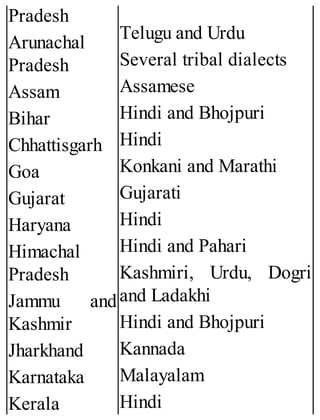 Pradesh
Arunachal
Pradesh
Assam
Bihar
Chhattisgarh
Goa
Gujarat
Haryana
Himachal
Pradesh
Jammu and
Kashmir
Jharkhand
Karnataka
Kerala
Telugu and Urdu
Several tribal dialects
Assamese
Hindi and Bhojpuri
Hindi
Konkani and Marathi
Gujarati
Hindi
Hindi and Pahari
Kashmiri, Urdu, Dogri
and Ladakhi
Hindi and Bhojpuri
Kannada
Malayalam
Hindi
 