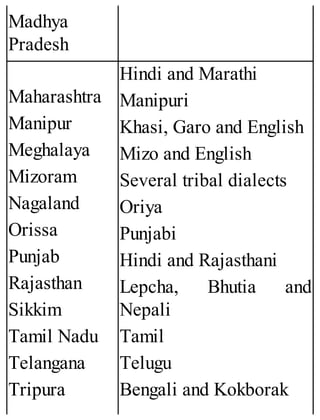 Madhya
Pradesh
Maharashtra
Manipur
Meghalaya
Mizoram
Nagaland
Orissa
Punjab
Rajasthan
Sikkim
Tamil Nadu
Telangana
Tripura
Hindi and Marathi
Manipuri
Khasi, Garo and English
Mizo and English
Several tribal dialects
Oriya
Punjabi
Hindi and Rajasthani
Lepcha, Bhutia and
Nepali
Tamil
Telugu
Bengali and Kokborak
 