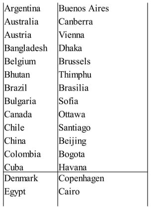 Argentina
Australia
Austria
Bangladesh
Belgium
Bhutan
Brazil
Bulgaria
Canada
Chile
China
Colombia
Cuba
Buenos Aires
Canberra
Vienna
Dhaka
Brussels
Thimphu
Brasilia
Sofia
Ottawa
Santiago
Beijing
Bogota
Havana
Denmark
Egypt
Copenhagen
Cairo
 